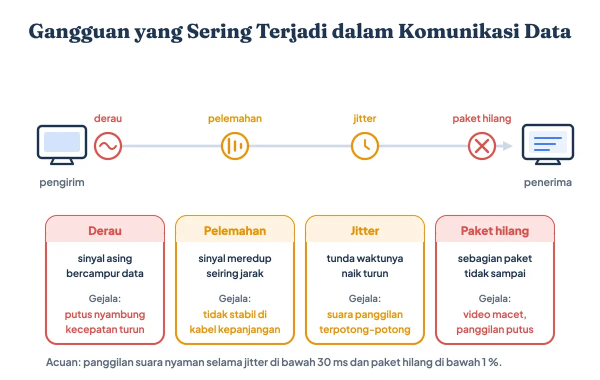 Diagram gangguan komunikasi data di sepanjang satu jalur: derau, pelemahan sinyal, jitter, dan paket hilang (packet loss), masing-masing dengan gejala yang dirasakan pengguna