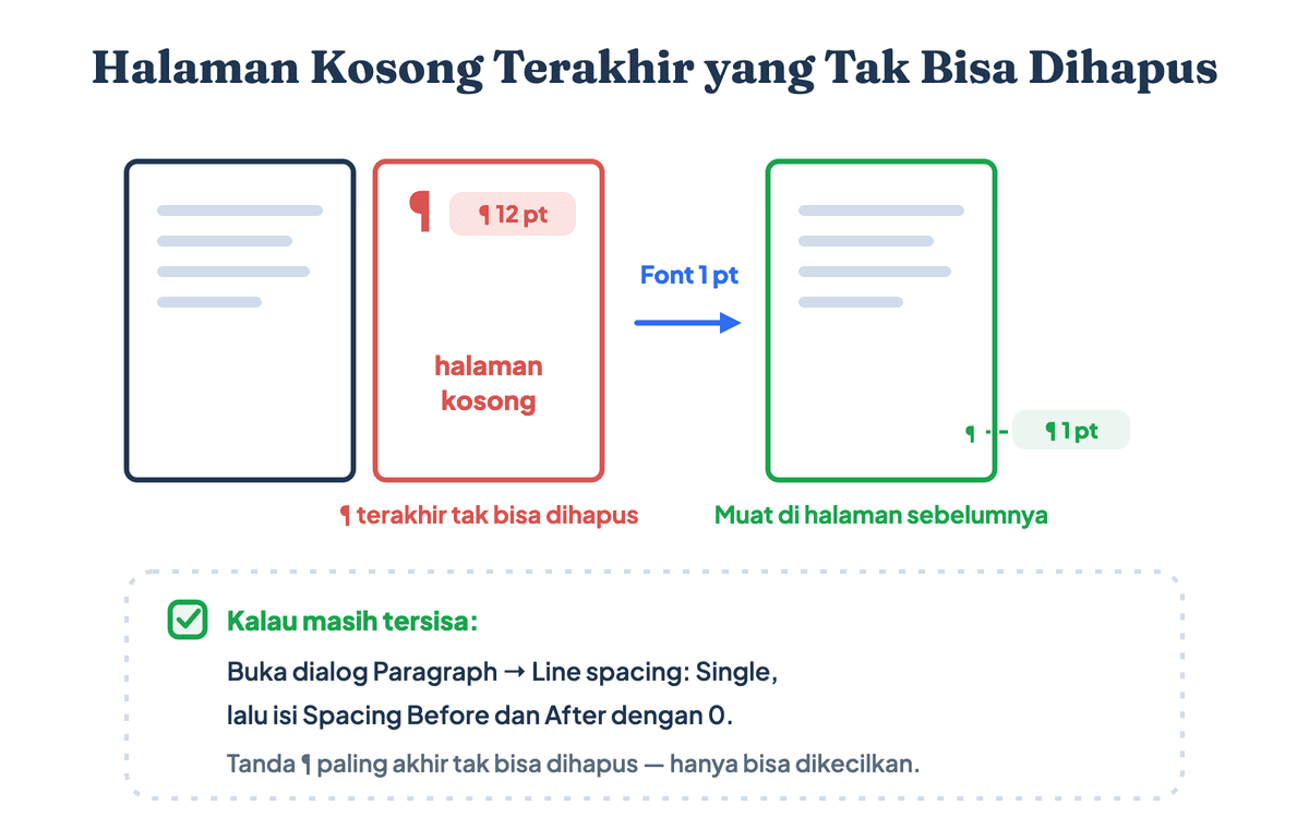 Skema halaman kosong terakhir di Word yang tidak bisa dihapus dan solusinya mengecilkan tanda paragraf menjadi font 1 pt