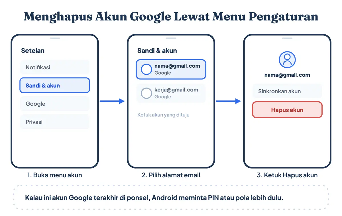Tiga layar berurutan saat menghapus akun Google lewat menu Sandi dan akun di pengaturan Android sampai tombol Hapus akun ditekan