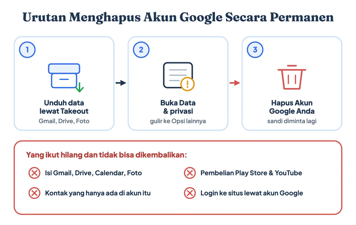 Urutan menghapus akun Google secara permanen dimulai dari mengunduh arsip Google Takeout lalu menu Data dan privasi, beserta layanan yang ikut hilang