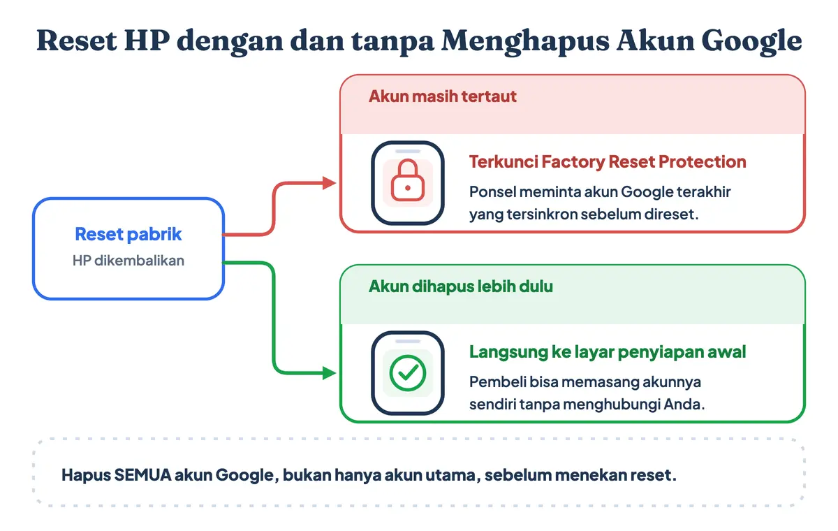 Dua jalur reset HP: tanpa menghapus akun Google berakhir di layar verifikasi Factory Reset Protection, akun dihapus dulu membuat ponsel siap pakai