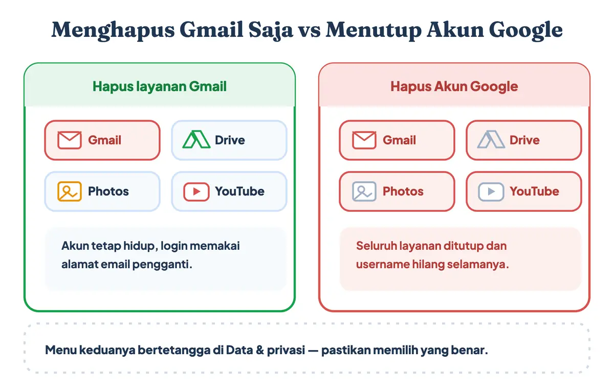Perbedaan menghapus layanan Gmail saja dengan menutup akun Google, di mana Drive, Photos, dan YouTube tetap hidup memakai email pengganti