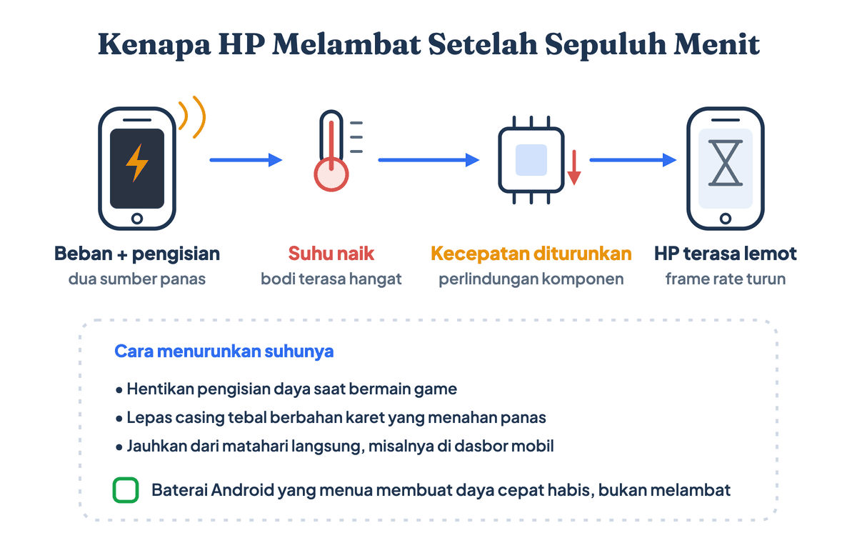 Alur panas berlebih pada HP: suhu prosesor naik, sistem menurunkan kecepatan untuk melindungi komponen, HP terasa lemot; solusinya lepas casing, hentikan main sambil mengecas