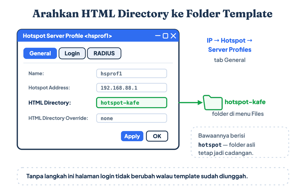 Isian HTML Directory pada Server Profile hotspot Mikrotik diarahkan dari folder hotspot bawaan ke folder template baru