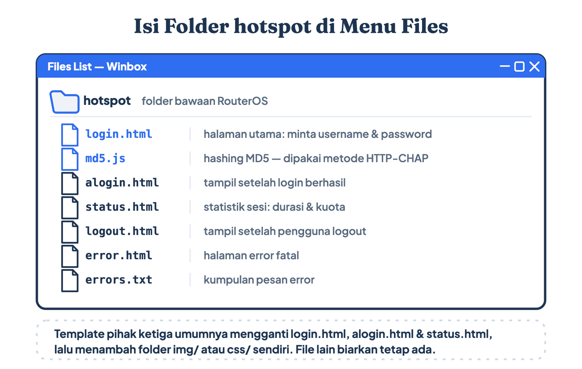 Isi folder hotspot Mikrotik di menu Files: login.html, md5.js, alogin.html, status.html, logout.html, dan errors.txt beserta fungsinya