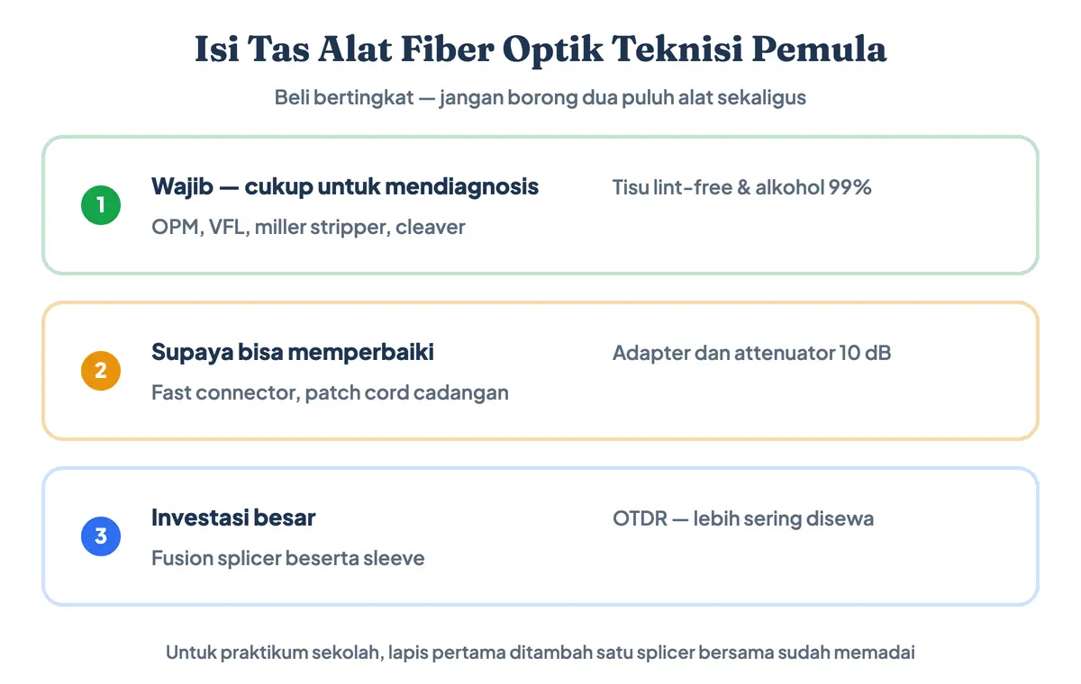 Diagram isi tas alat fiber optik teknisi pemula bertingkat: lapis wajib berisi OPM, VFL, miller stripper, cleaver, tisu lint-free dan alkohol 99 persen; lapis kedua fast connector, patch cord cadangan, adapter, dan attenuator 10 dB; lapis ketiga fusion splicer beserta sleeve dan OTDR