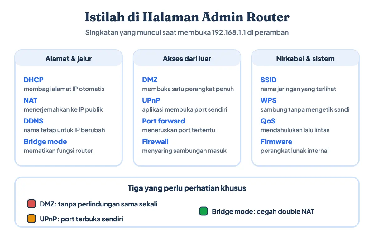 Istilah di halaman admin router: NAT, DMZ, QoS, UPnP, DDNS, bridge mode, dan firmware beserta fungsinya masing-masing