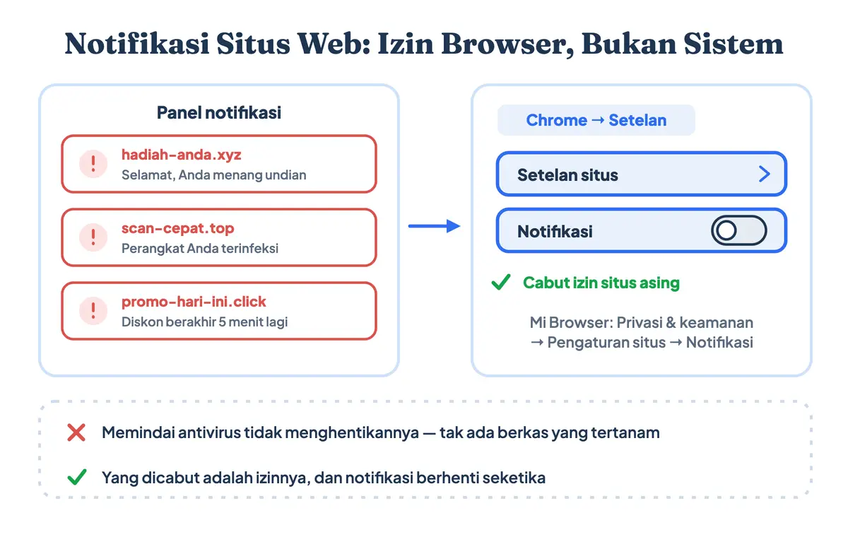 Iklan berupa notifikasi dari situs web asing di HP Xiaomi dan Redmi beserta jalur menu Setelan situs untuk mencabut izinnya
