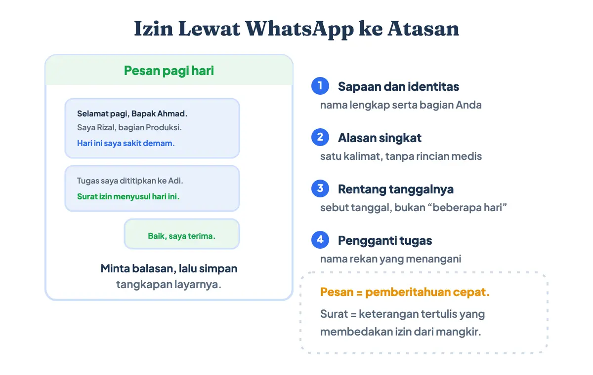 Contoh pesan izin tidak masuk kerja ke atasan lewat WhatsApp beserta tindak lanjutnya berupa surat tertulis