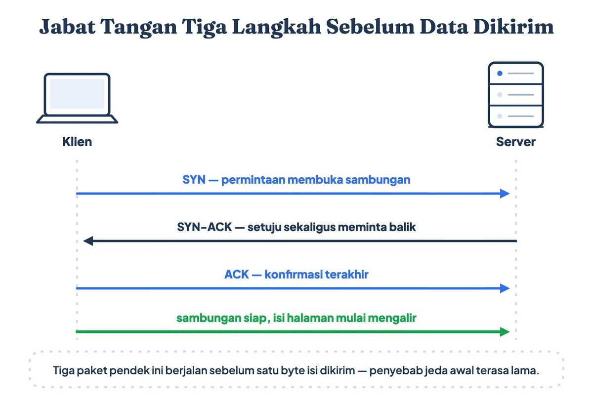 Jabat tangan tiga langkah TCP: klien mengirim SYN, server membalas SYN-ACK, klien menutup dengan ACK sebelum data dikirim