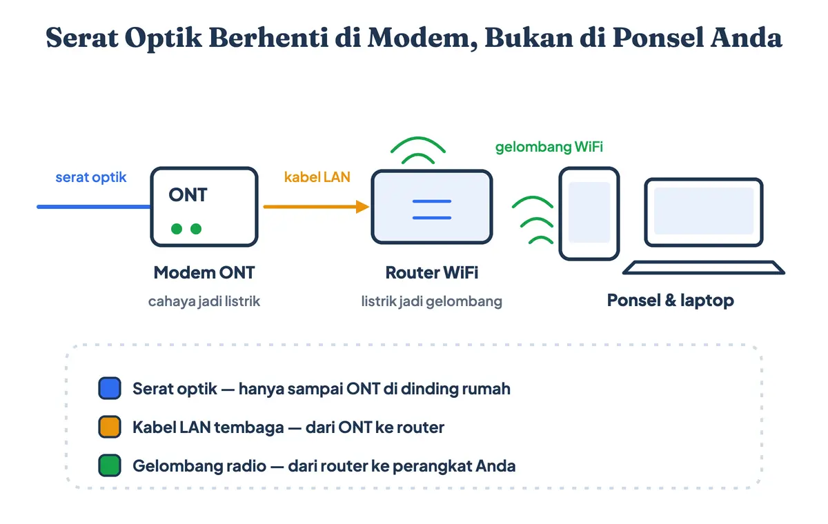 Diagram jalur data di rumah: dropcore fiber optik masuk ke ONT, dilanjutkan kabel LAN tembaga ke router, lalu gelombang WiFi ke ponsel dan laptop
