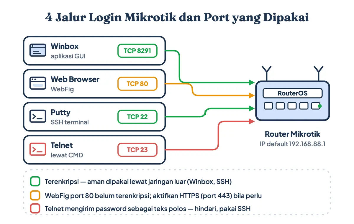 Empat jalur login Mikrotik beserta port yang dipakai: Winbox 8291, WebFig 80, SSH 22, dan Telnet 23
