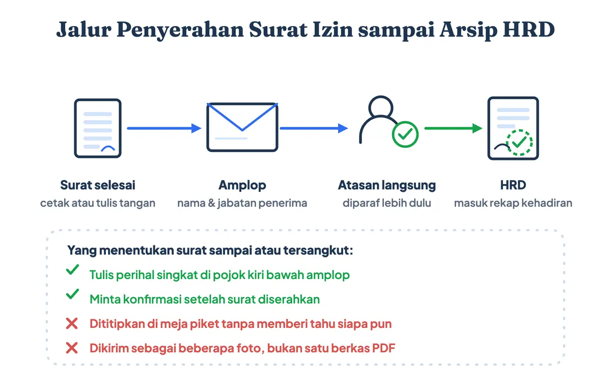 Jalur penyerahan surat izin tidak masuk kerja dari surat selesai, amplop, paraf atasan langsung, sampai masuk arsip dan rekap kehadiran HRD