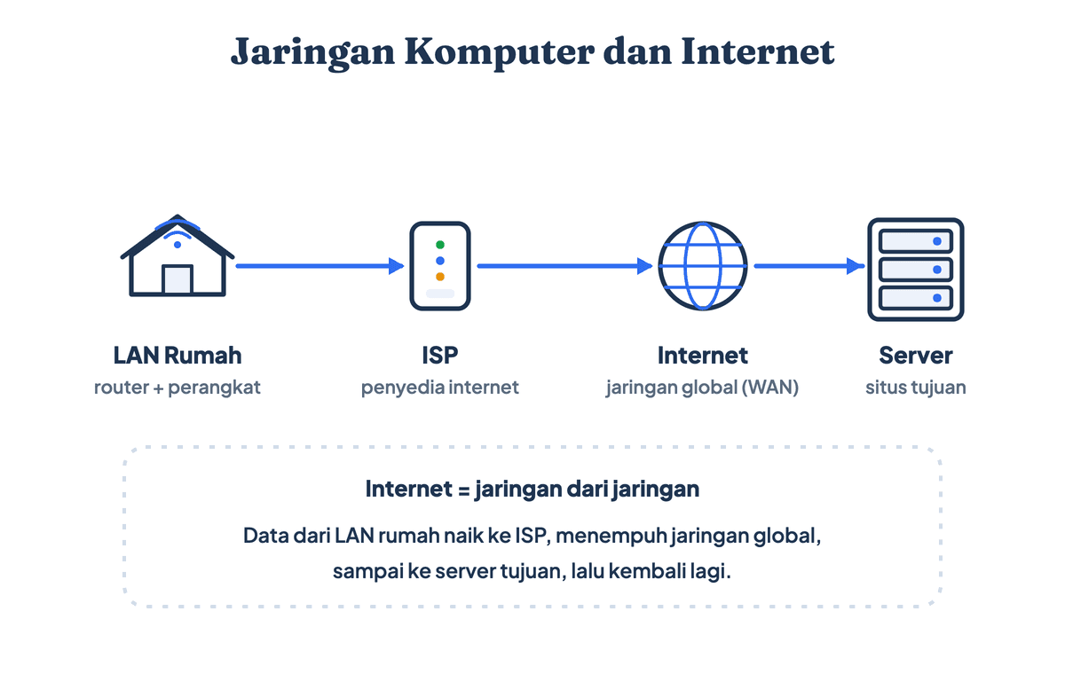Diagram hubungan jaringan komputer dan internet: dari LAN rumah ke ISP lalu jaringan global menuju server