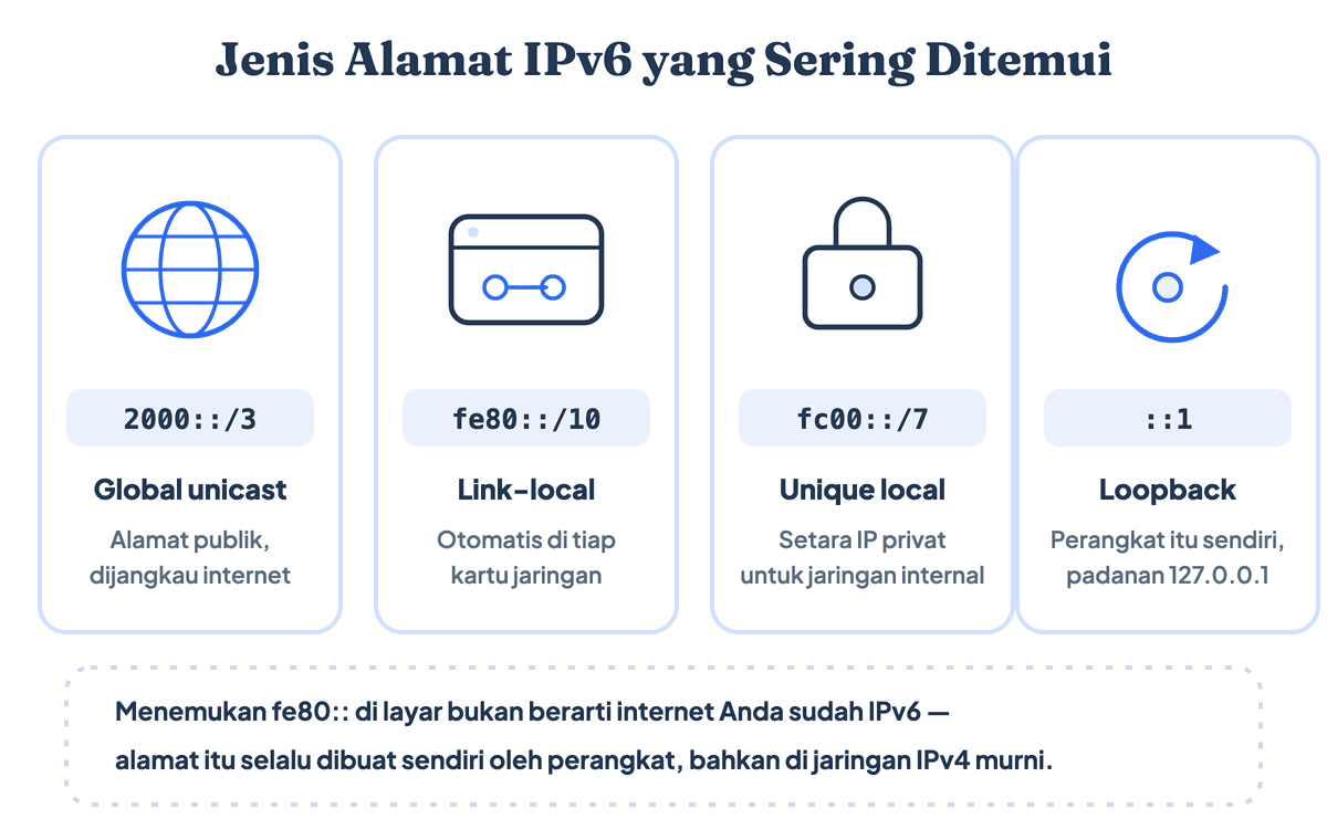 Empat jenis alamat IPv6 yaitu global unicast, link-local, unique local, dan loopback beserta fungsinya