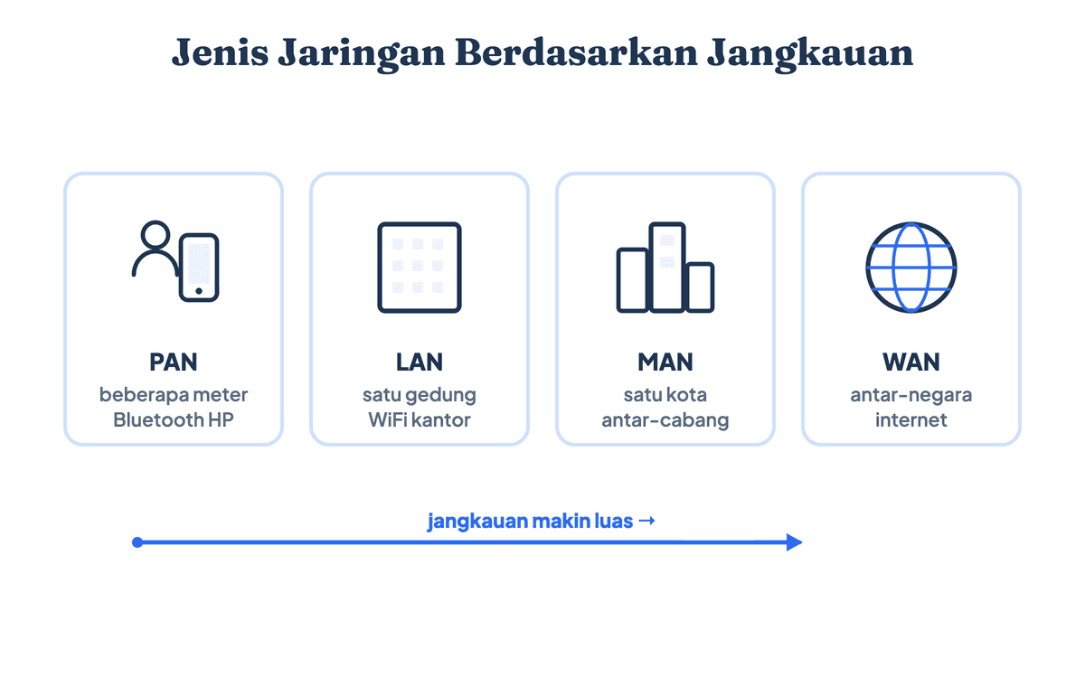 Gambar jenis jaringan komputer PAN, LAN, MAN, dan WAN berdasarkan luas jangkauan