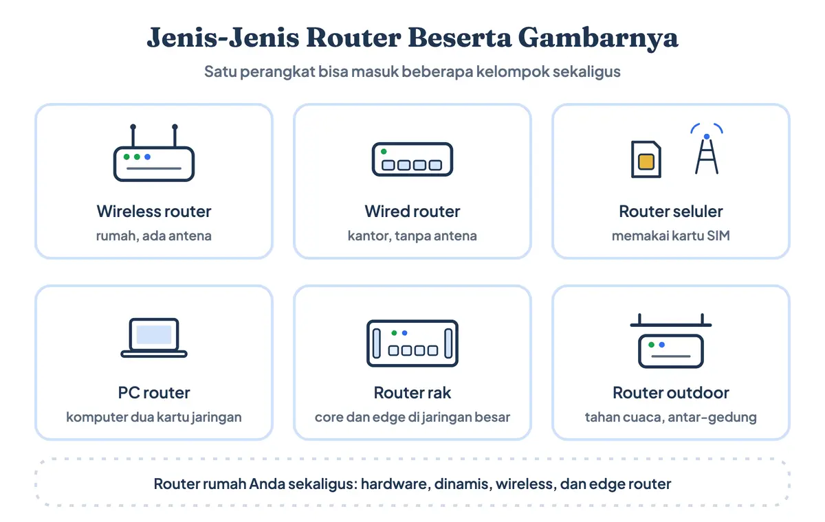 Jenis-jenis router beserta gambarnya: contoh router untuk tiap kelompok, dengan bentuk router yang berbeda-beda — wireless router berantena untuk rumah, wired router tanpa antena untuk kantor, router seluler berkartu SIM, PC router, router rak, dan router outdoor