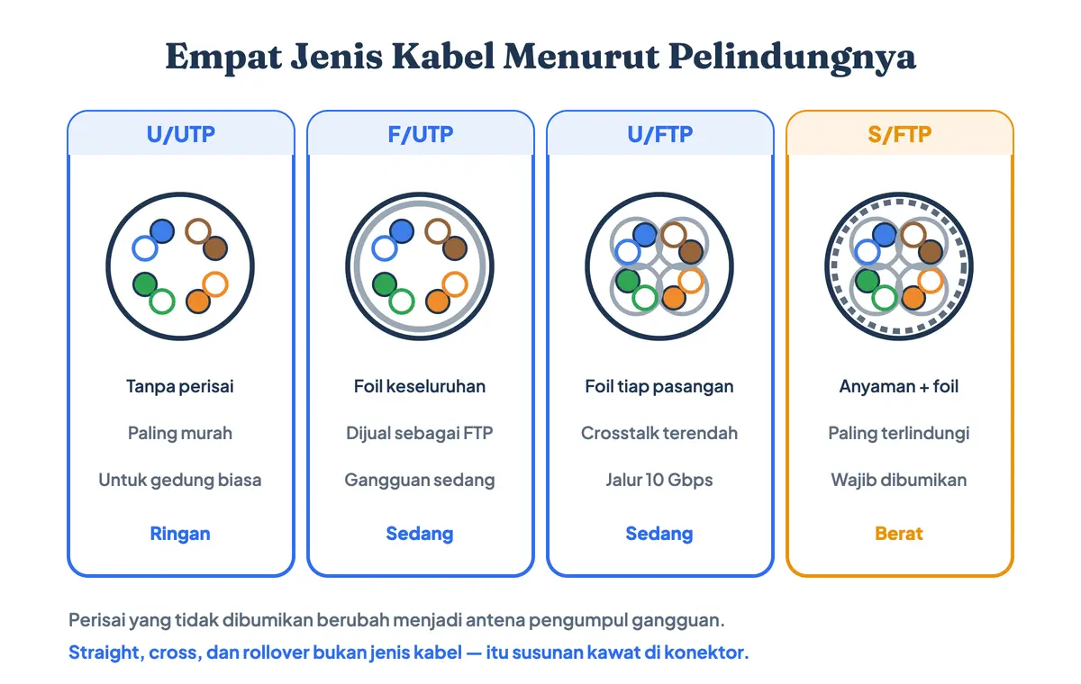 Perbandingan empat jenis kabel LAN berdasarkan pelindungnya: U/UTP tanpa perisai, F/UTP berfoil keseluruhan, U/FTP berfoil tiap pasangan, dan S/FTP yang termasuk kabel STP dengan anyaman logam serta foil