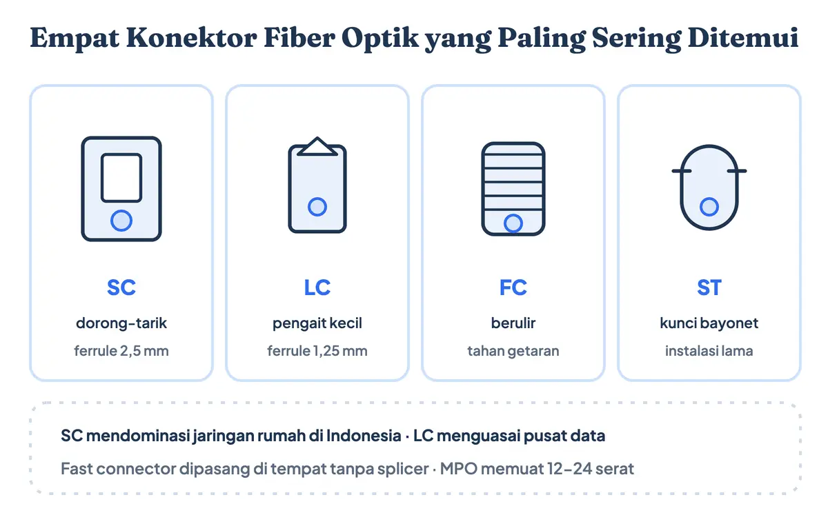 Diagram empat jenis konektor fiber optik berdampingan: SC persegi dorong-tarik berferrule 2,5 mm, LC kecil berpengait dengan ferrule 1,25 mm, FC berulir yang tahan getaran, dan ST berkuncian bayonet, dengan catatan fast connector dan MPO