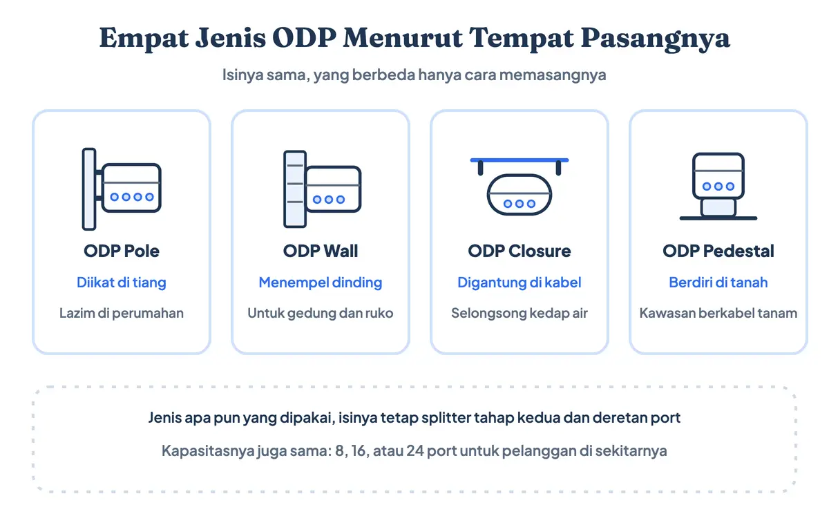 Diagram empat jenis ODP: ODP pole di tiang, ODP wall menempel dinding, ODP closure kedap air di kabel udara, dan ODP pedestal berdiri di permukaan tanah