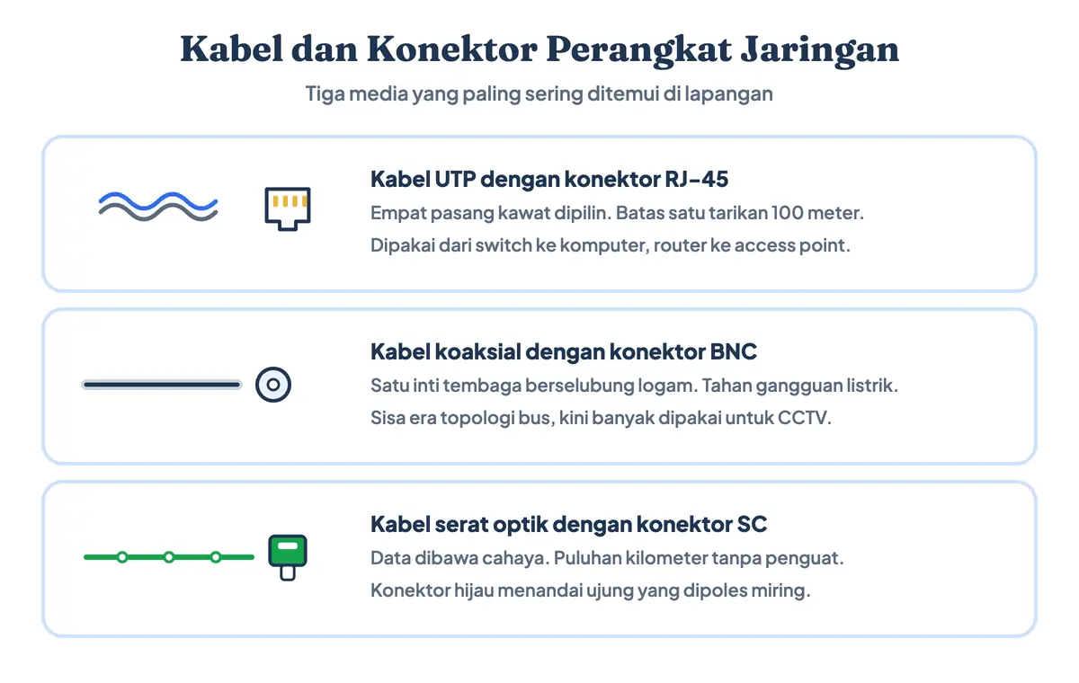 Jenis jenis perangkat jaringan komputer pada kelompok media: kabel UTP dengan konektor RJ-45, kabel koaksial dengan BNC, dan kabel serat optik dengan konektor SC