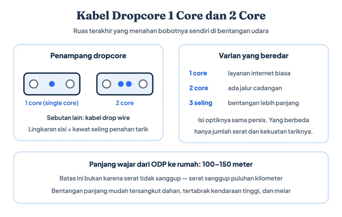 Diagram penampang kabel drop core atau drop wire pada jaringan fiber optik: varian single core dan 2 core dengan dua kawat seling penahan tarik serta jaket luar berbentuk pipih