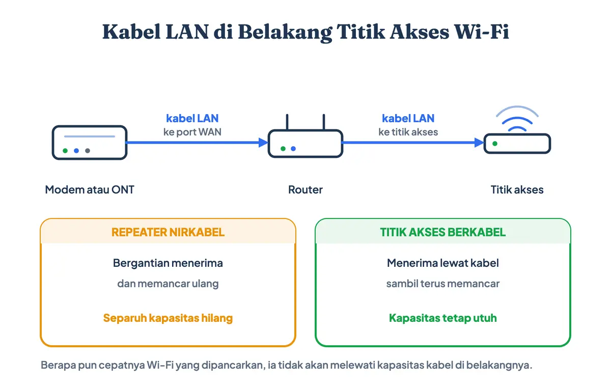 Jalur kabel LAN untuk WiFi: modem atau ONT ke port WAN router, lalu kabel LAN ke titik akses — repeater nirkabel kehilangan separuh kapasitas sedangkan titik akses berkabel tetap utuh