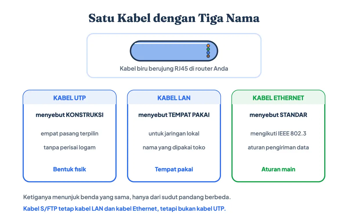 Perbandingan istilah kabel UTP, kabel LAN, dan kabel Ethernet — di katalog berbahasa Inggris disebut ethernet cable atau LAN cable — yang menunjuk benda sama dari tiga sudut pandang