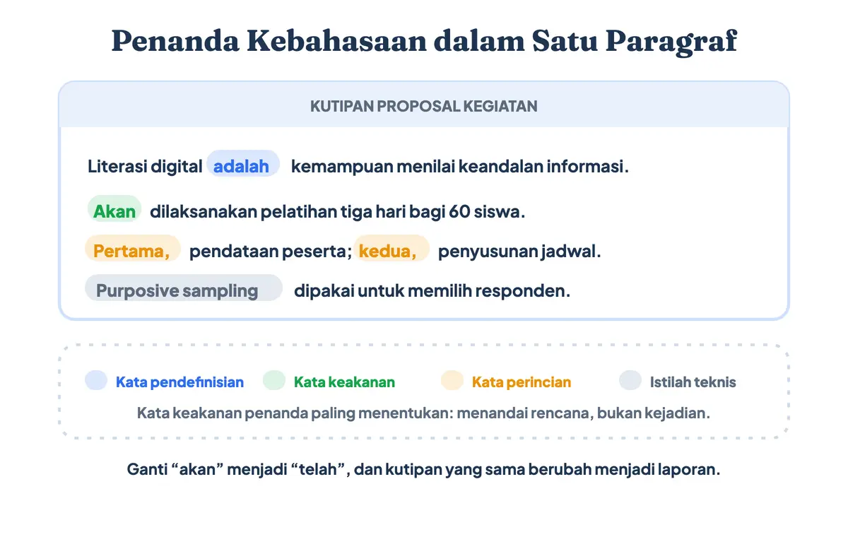 Satu paragraf proposal dengan sorotan warna yang menandai kata pendefinisian, kata keakanan, kata perincian, dan istilah teknis