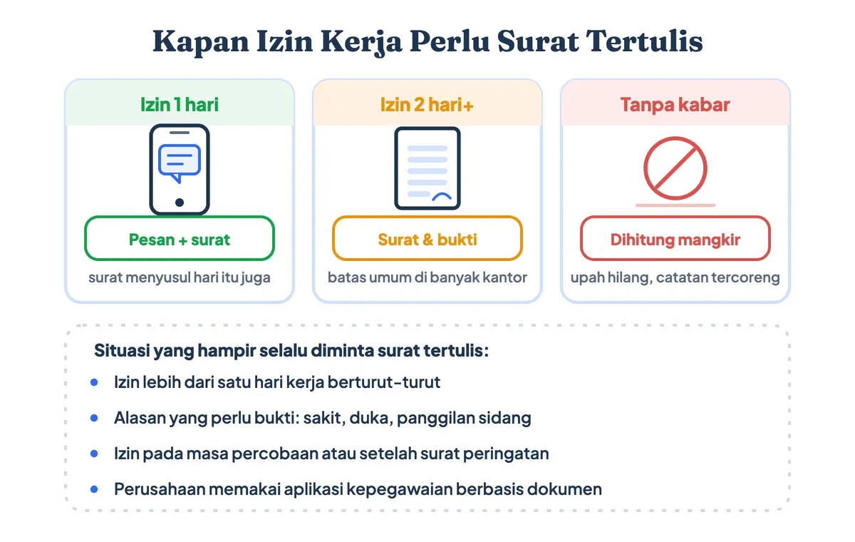 Alur menentukan kapan surat izin tidak masuk kerja diperlukan dan kapan cukup memberi kabar ke atasan langsung