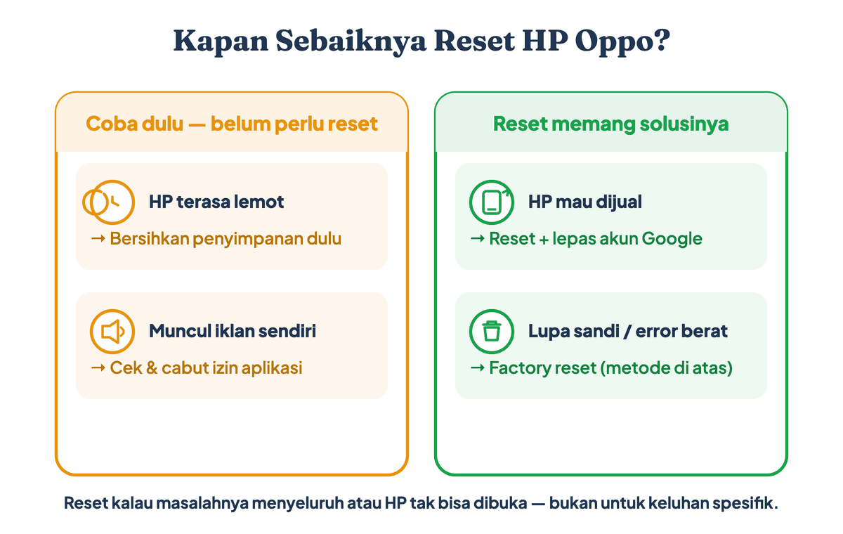 Kapan sebaiknya reset HP Oppo: HP lemot dan iklan cukup ditangani tanpa reset, sedangkan HP mau dijual atau lupa sandi memang butuh factory reset