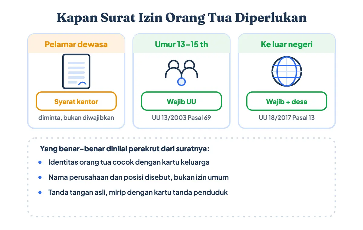 Alur menentukan apakah surat izin orang tua untuk bekerja diperlukan, dari status usia pelamar sampai jenis penempatan kerja