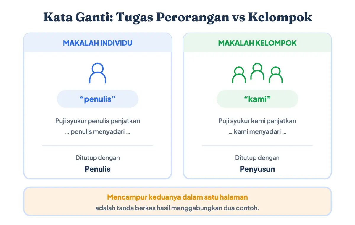 Perbedaan kata ganti pada kata pengantar makalah individu yang memakai penulis dan makalah kelompok yang memakai kami