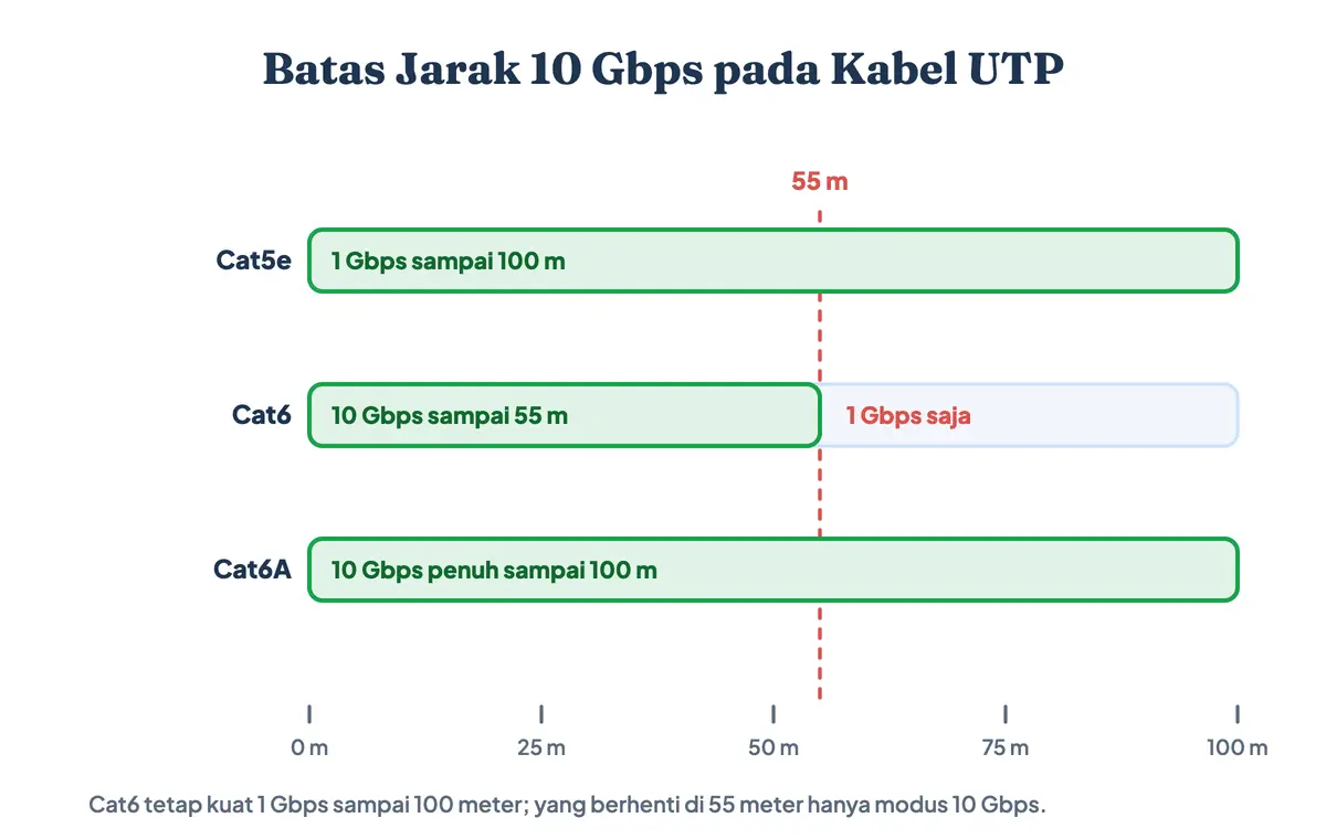 Grafik perbedaan batas jarak kabel LAN Cat 5e, Cat 6, dan Cat 6A: Cat6 sanggup 10 Gbps hanya sampai 55 meter sedangkan Cat6A bertahan penuh sampai 100 meter
