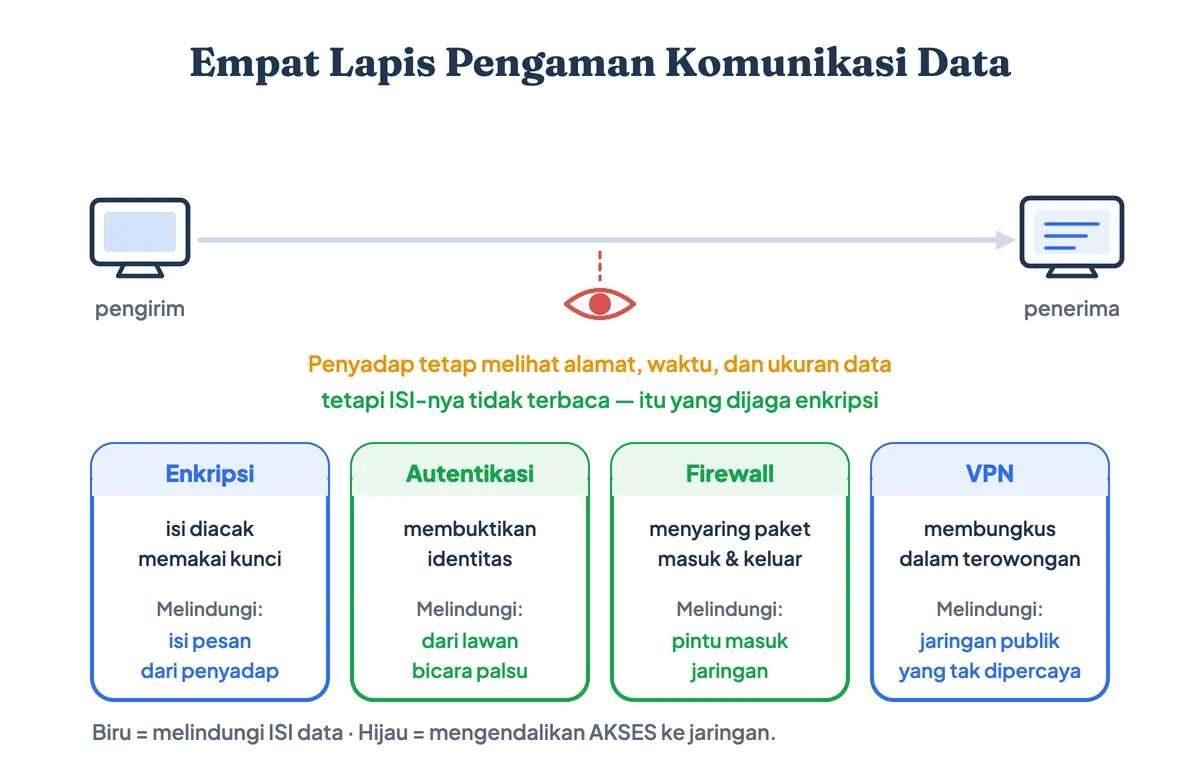 Diagram empat lapis keamanan komunikasi data — enkripsi, autentikasi, firewall, dan VPN — beserta ilustrasi penyadap yang tetap melihat alamat serta ukuran kiriman tetapi tidak isinya