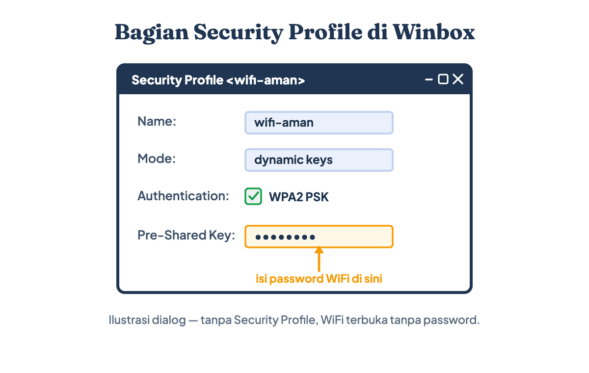 Ilustrasi dialog Security Profile di Winbox untuk memasang password WiFi Mikrotik dengan WPA2 PSK