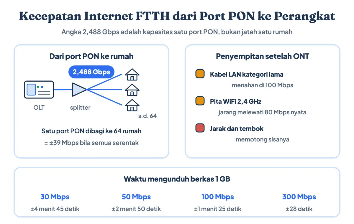 Diagram alur kecepatan internet FTTH: kapasitas port PON 2,488 Gbps dibagi sampai 64 pelanggan menjadi sekitar 39 Mbps, lalu menyusut lagi oleh kabel LAN dan gelombang WiFi sebelum sampai ke ponsel, disertai waktu unduh 1 GB