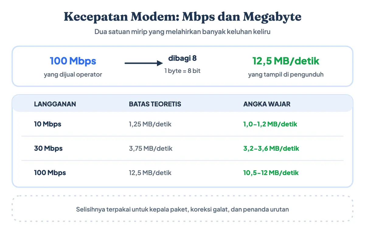 Kecepatan modem Mbps dan megabyte per detik: konversi 8 bit sama dengan 1 byte serta contoh kecepatan unduh nyata