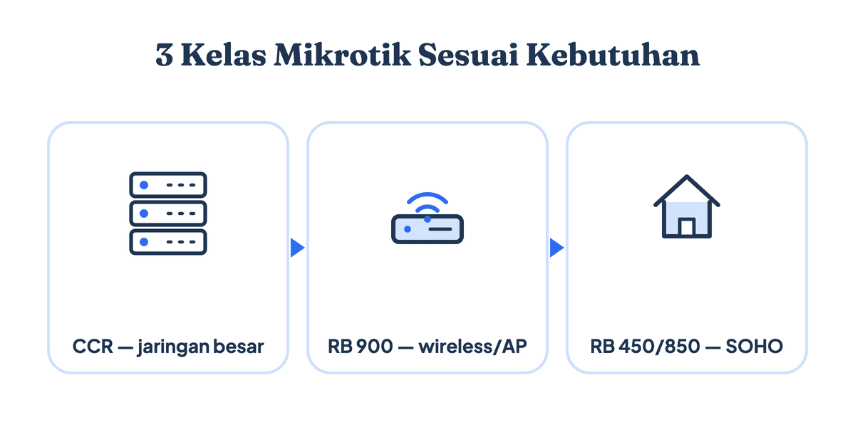 Tiga kelas Mikrotik sesuai kebutuhan: CCR untuk jaringan besar, RB 900 untuk wireless atau access point, dan RB 450/850 untuk jaringan kecil SOHO