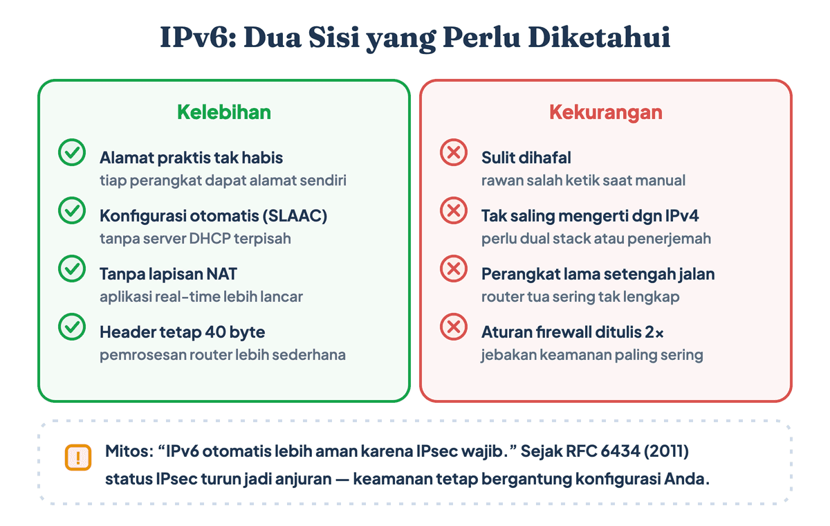 Dua kolom kelebihan dan kekurangan IPv6: alamat tak habis dan SLAAC otomatis versus sulit dihafal dan aturan firewall ganda
