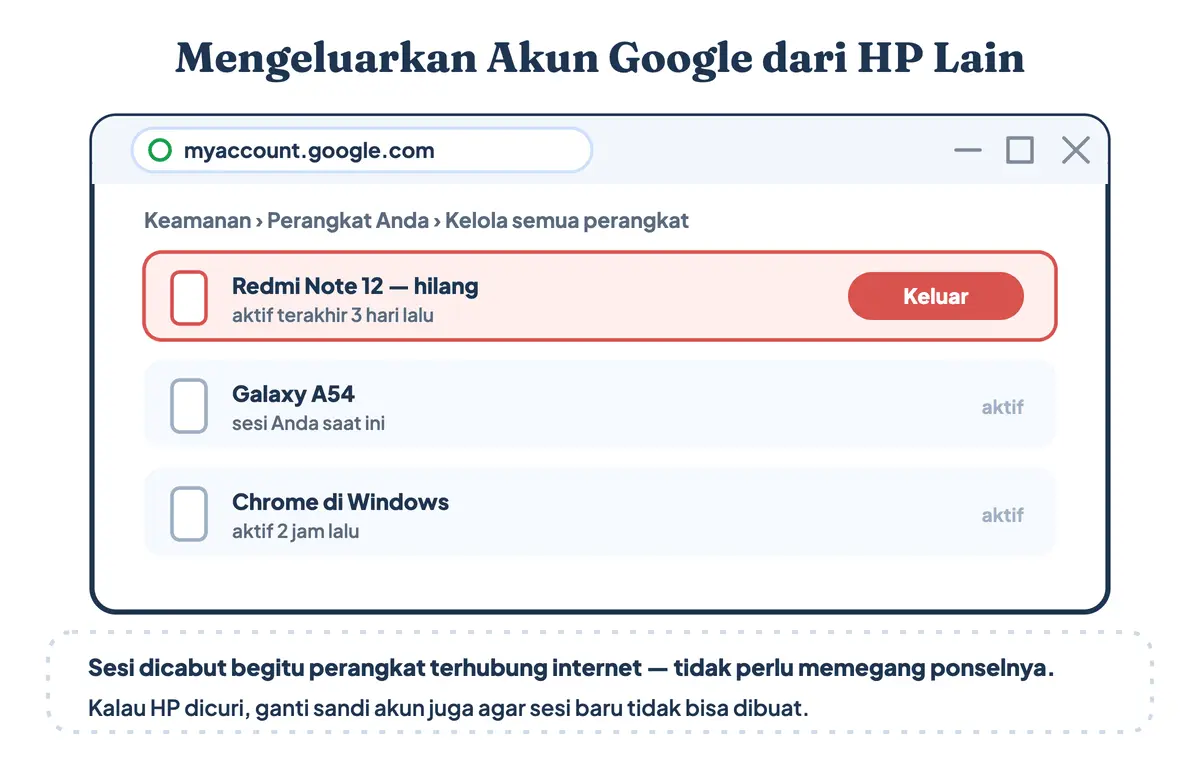 Halaman Kelola semua perangkat di akun Google pada browser laptop dengan tombol Keluar untuk mencabut sesi login dari HP yang hilang