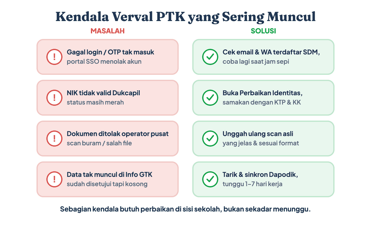 Tabel kendala Verval PTK yang sering muncul beserta solusinya, dari gagal login sampai data tidak muncul