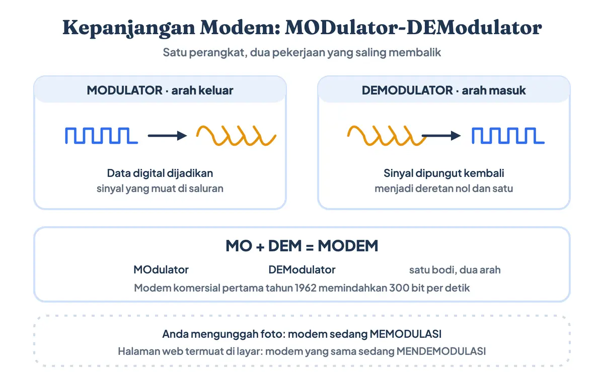 Apa itu modem dan pengertian modem dalam satu bagan: kepanjangan modem sebagai singkatan MODulator dan DEModulator, dua pekerjaan yang saling membalik