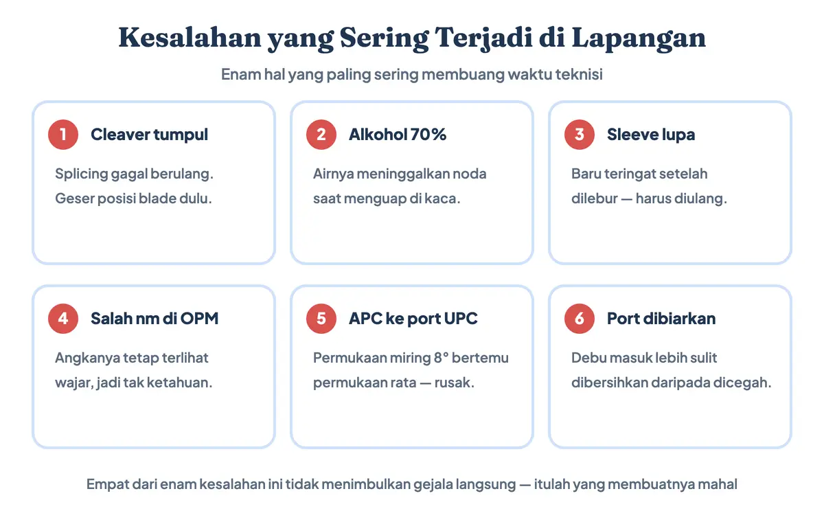 Diagram enam kesalahan memakai alat fiber optik: blade cleaver tidak digeser, alkohol 70 persen berair, sleeve lupa dipasang lebih dulu, panjang gelombang OPM salah setel, konektor APC hijau dicolok ke port UPC biru, dan menatap ujung serat secara langsung