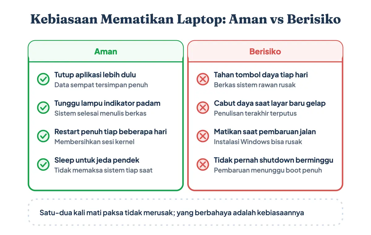 Perbandingan kebiasaan mematikan laptop yang aman dan yang berisiko merusak sistem beserta akibatnya