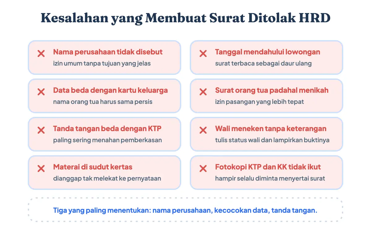 Delapan kesalahan yang membuat surat izin orang tua ditolak HRD ditampilkan sebagai daftar periksa benar dan salah