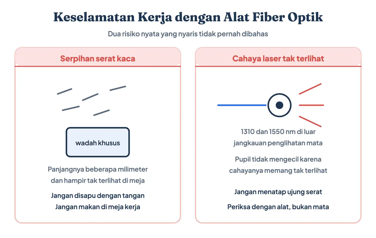 Diagram keselamatan kerja memakai alat fiber optik: serpihan serat kaca sepanjang beberapa milimeter dibuang ke wadah khusus, dan cahaya laser 1310 sampai 1550 nanometer tidak terlihat mata sehingga ujung serat tidak boleh ditatap langsung