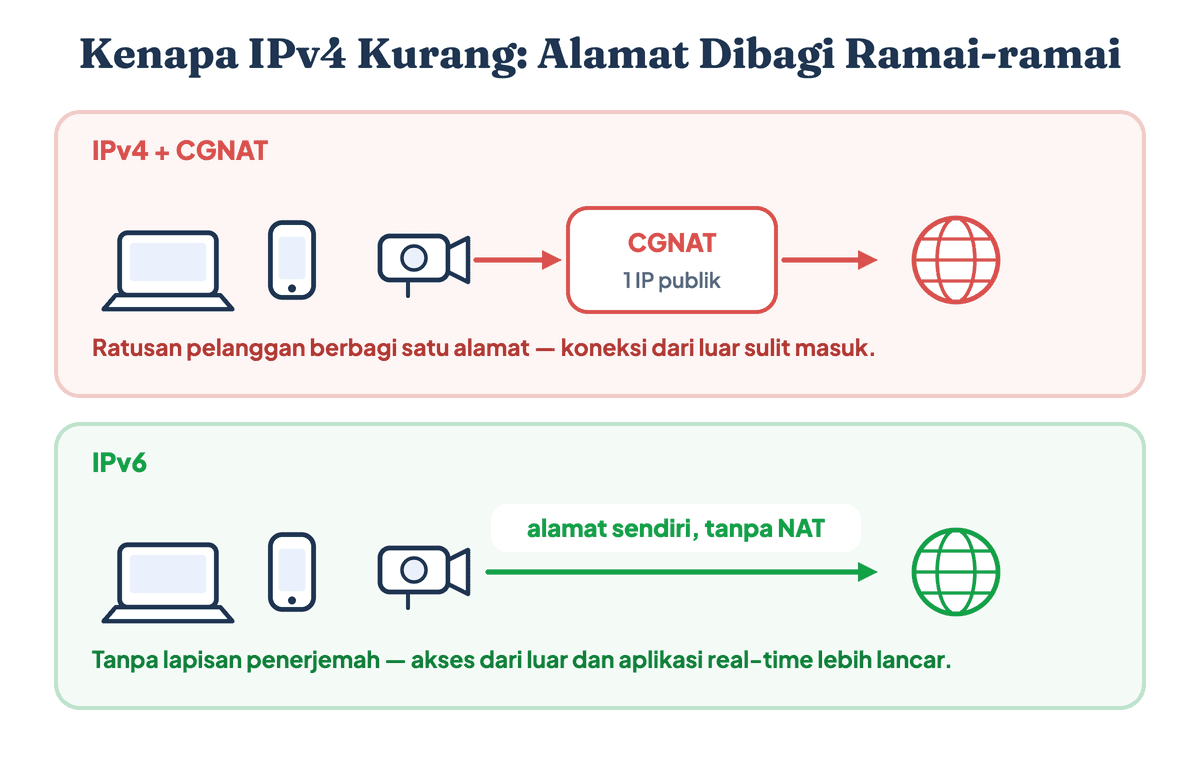 Skema keterbatasan IPv4 dengan CGNAT dibanding IPv6 yang memberi alamat langsung ke tiap perangkat