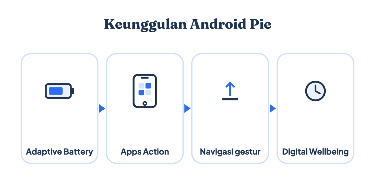Empat keunggulan utama Android Pie: Adaptive Battery, Apps Action, navigasi gestur, dan Digital Wellbeing