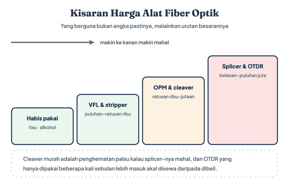 Diagram kisaran harga alat fiber optik bertingkat: bahan habis pakai dan VFL paling murah, miller stripper dan cleaver ratusan ribu, OPM ratusan ribu sampai jutaan, fusion splicer belasan sampai puluhan juta, dan OTDR puluhan juta yang lebih sering disewa